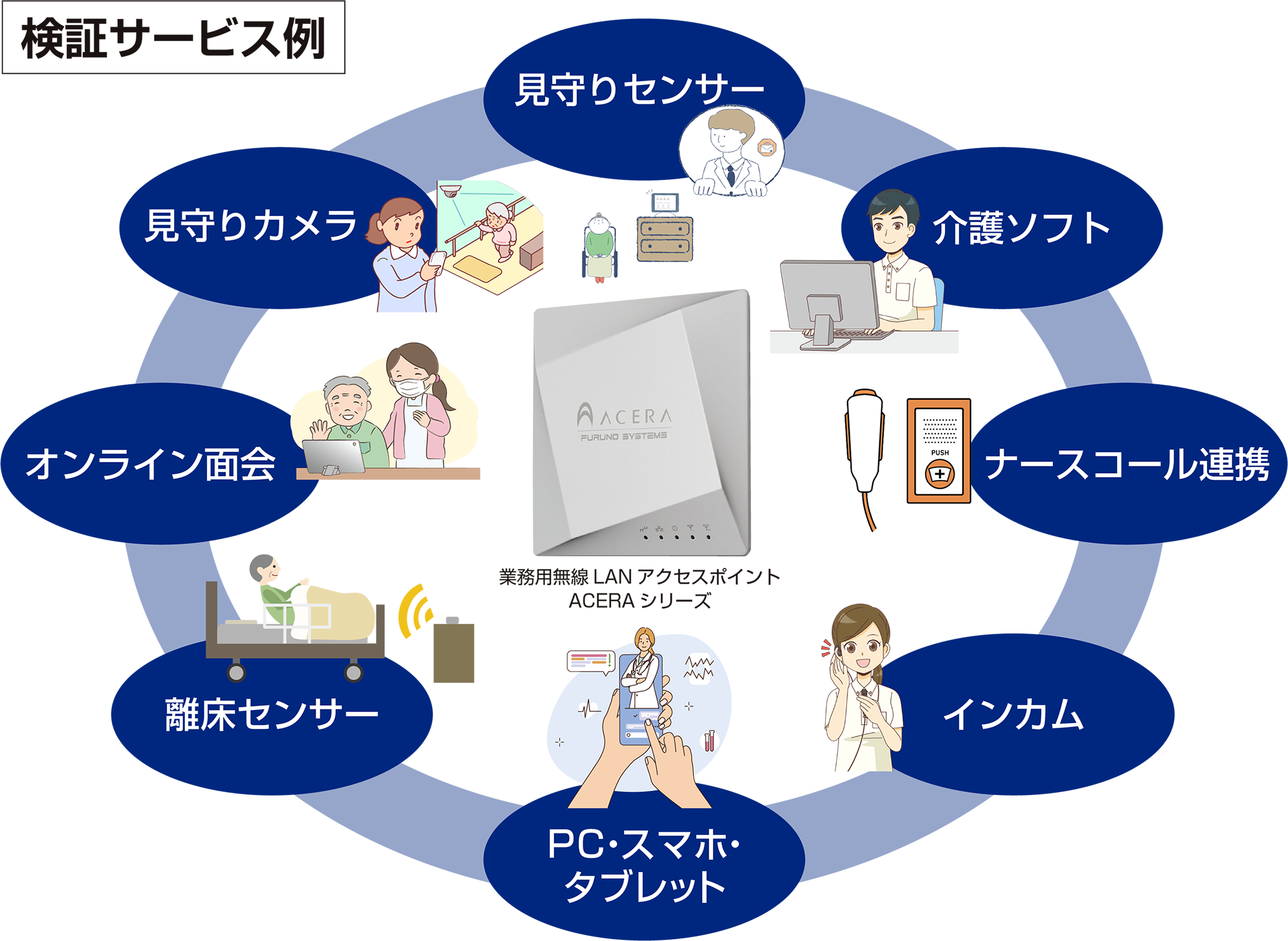 検証サービス例