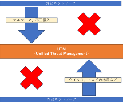 UTM