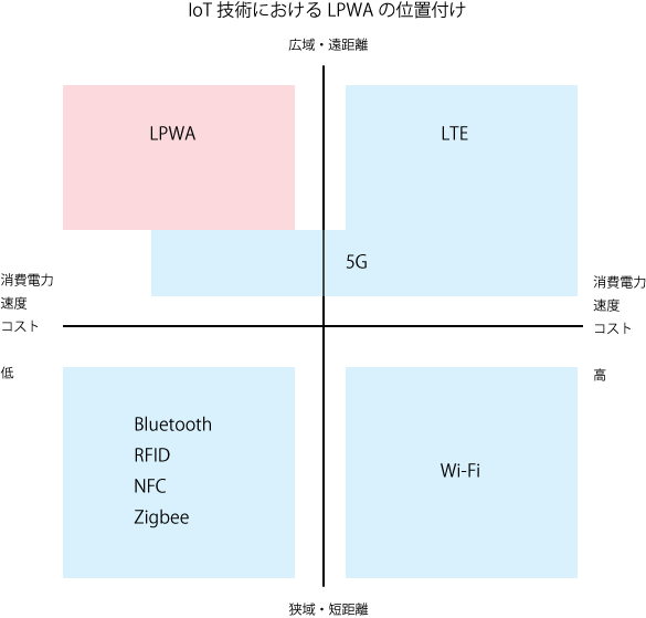 IoT技術におけるLPWAの位置付け