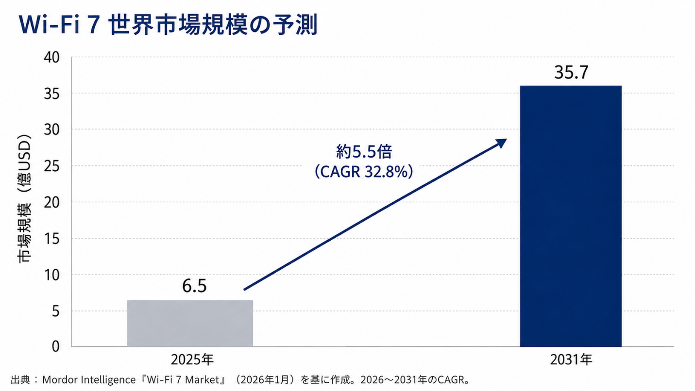 WI-FI7世界市場規模の予測グラフ