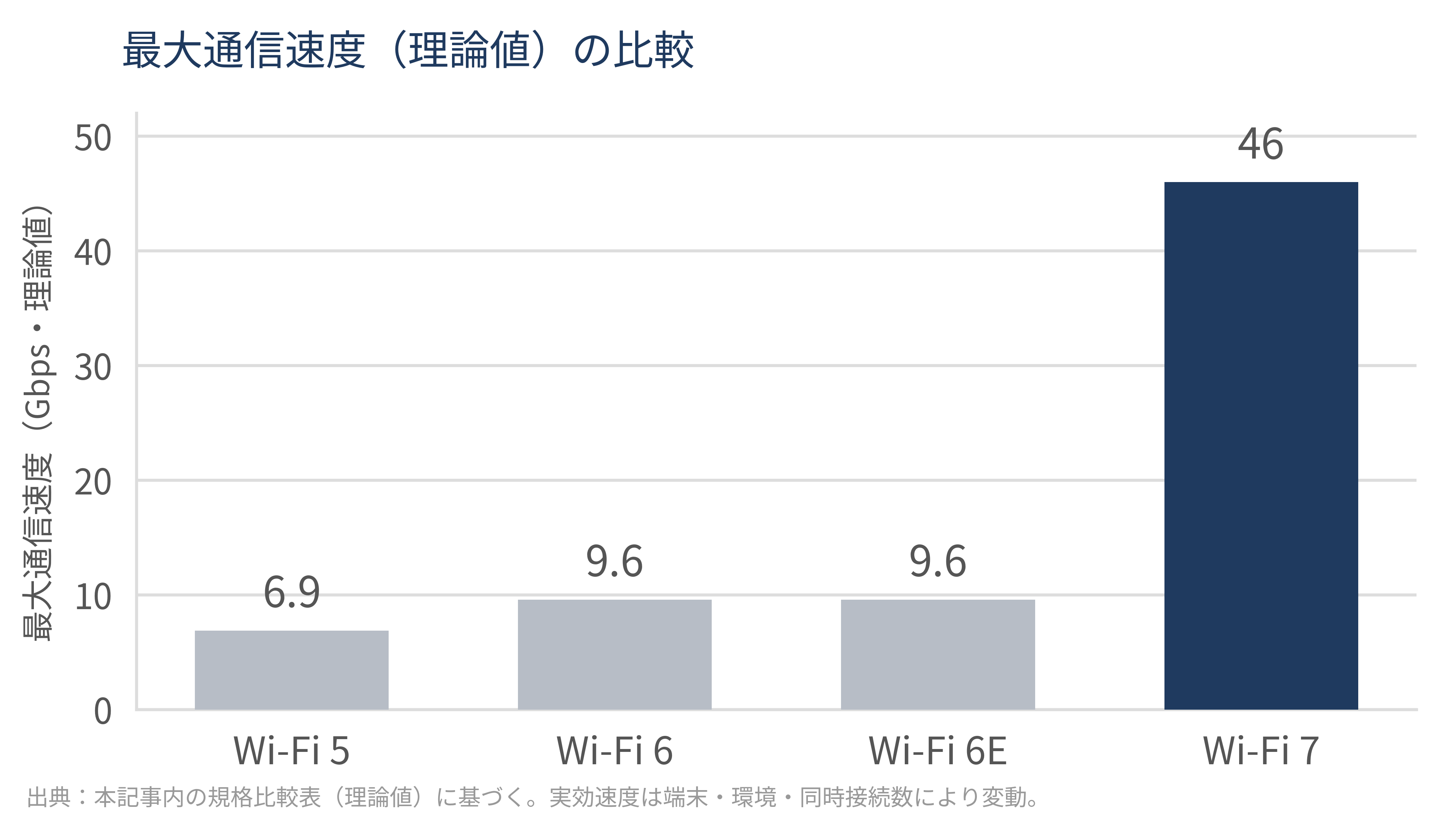 最大通信速度(倫理値)の比較)