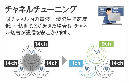 チャネルチューニング