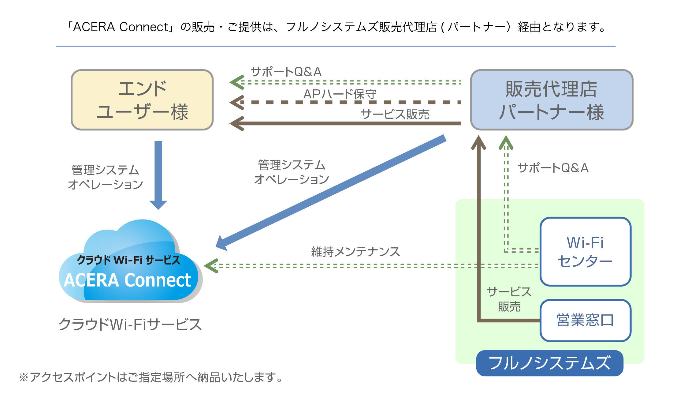 ACERA Connectの提供・サポートの流れ