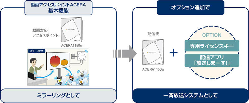 ミラーリングとして／一斉放送システムとして