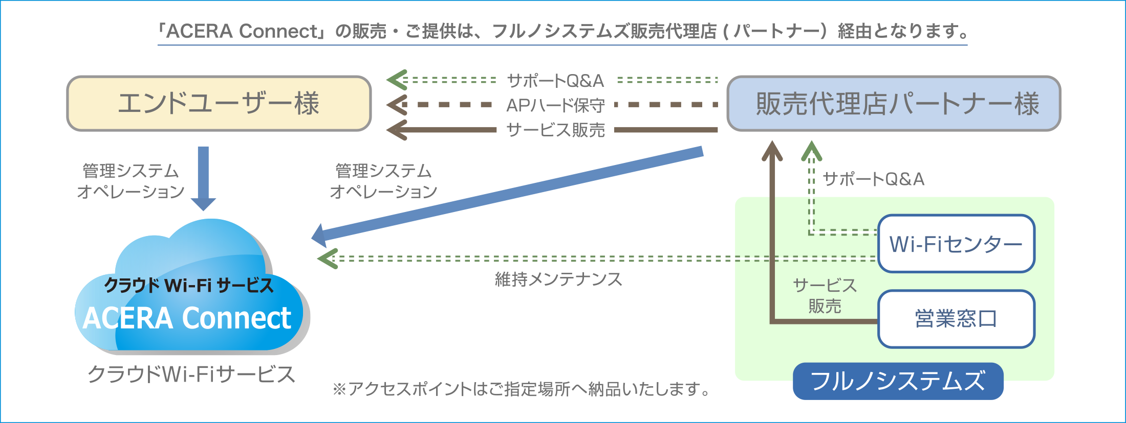 ご提供・サポートの流れ（「ACERA Connect」の販売・ご提供は、フルノシステムズ販売代理店（パートナー）経由となります。）