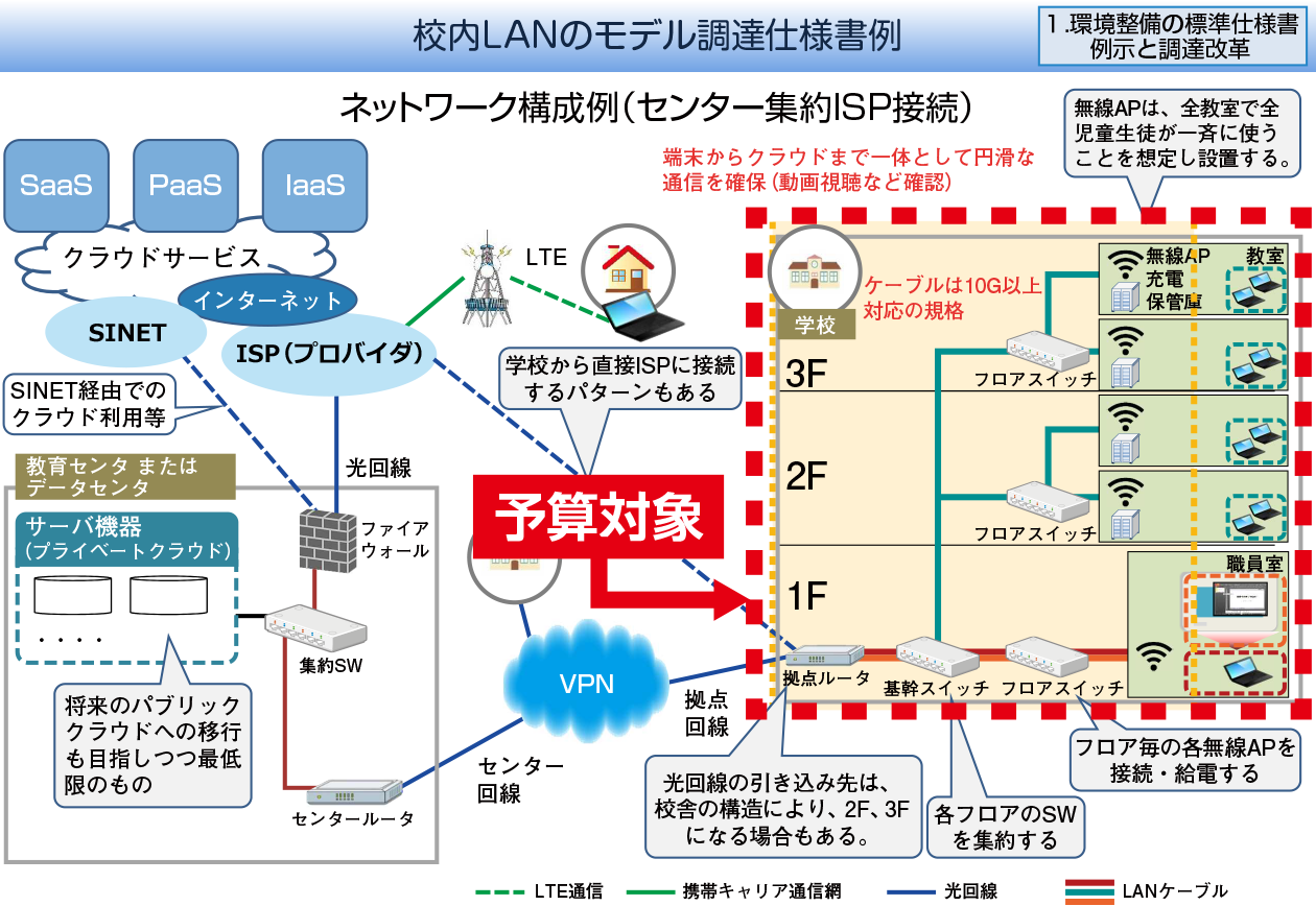 校内LANのモデル調達仕様書例