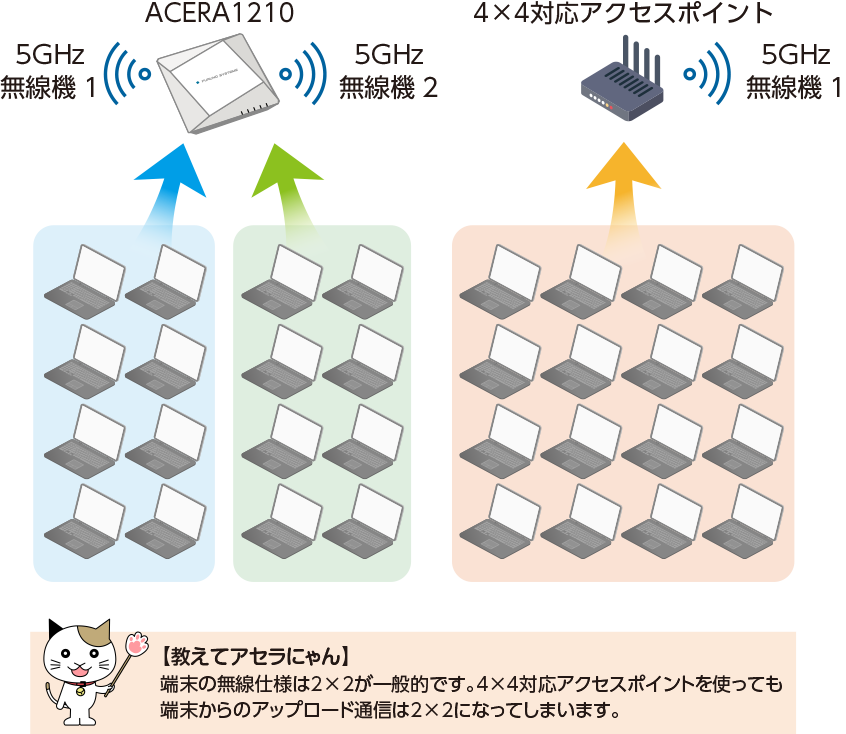 ACERA1210、4×4対応アクセスポイント