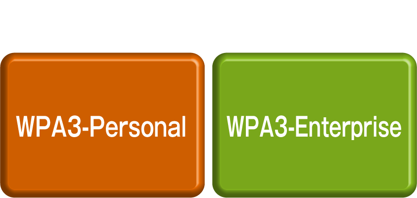 WPA3は、デバイス間でセキュアな鍵確率プロトコルである同等性同時認証を活用して、第三者によるパスワード推測からユーザーを保護