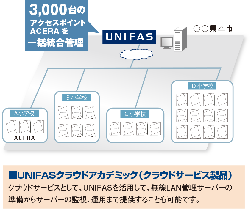 3,000台のアクセスポイントACERAを一括統合管理