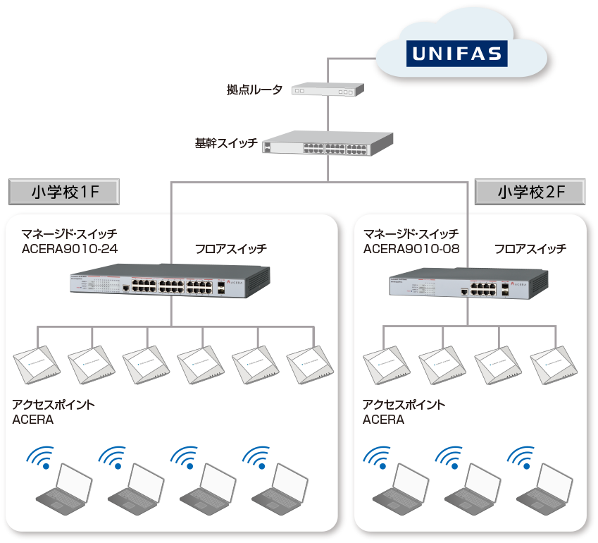 ACERA9010-08、9010-24のPoE対応スイッチングハブでUNIFAS上で一括管理