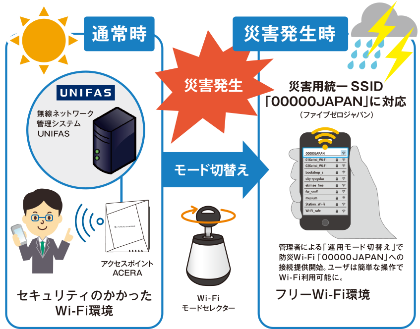 通常時はセキュリティのかかったWi-Fi、災害発生時はフリーWi-Fiに