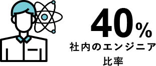 社内のエンジニア 比率40%