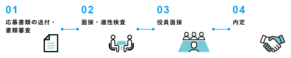 01応募書類の送付・書類審査→02面接・適性検査→03役員面接→04内定