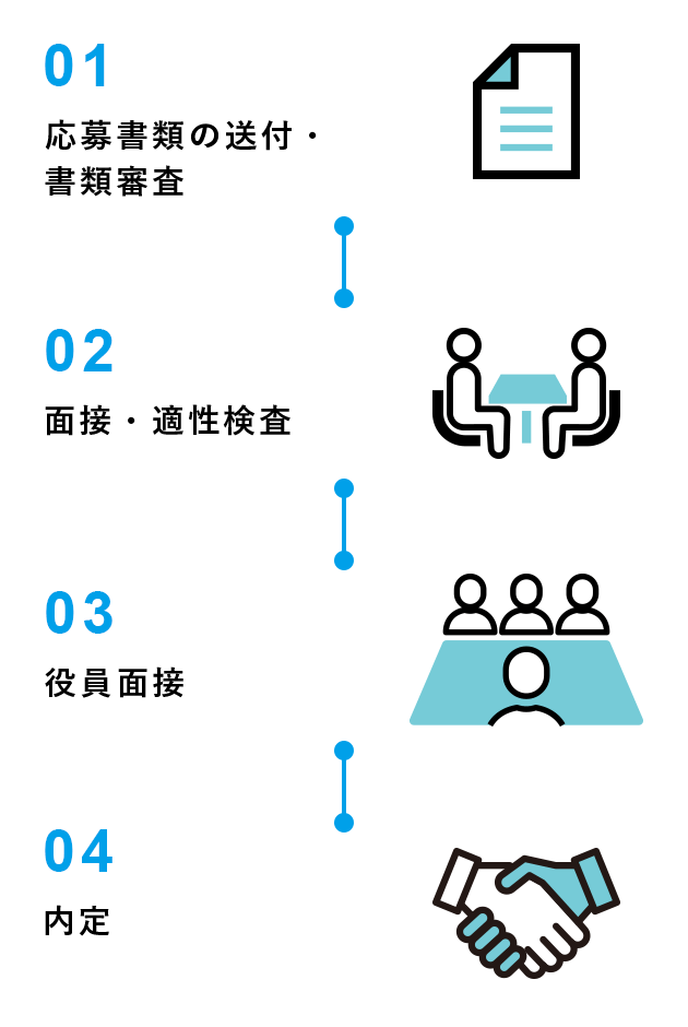 01応募書類の送付・書類審査→02面接・適性検査→03役員面接→04内定