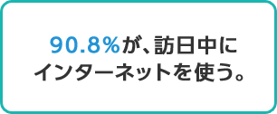 90.8％が、訪日中に
インターネットを使う。