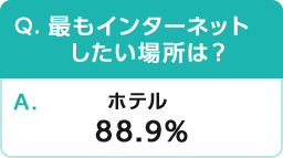 Q.最もインターネットしたい場所は？A.ホテル88.9％