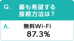 Q.最も希望する接続方法は？A.無料Wi-Fi87.3％