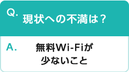 Q.現状への不満は？A.無料Wi-Fiが少ないこと％