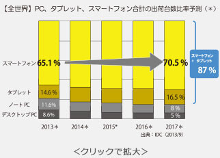 【全世界】PC,タブレット、スマートフォン合計の出荷台数比率予測