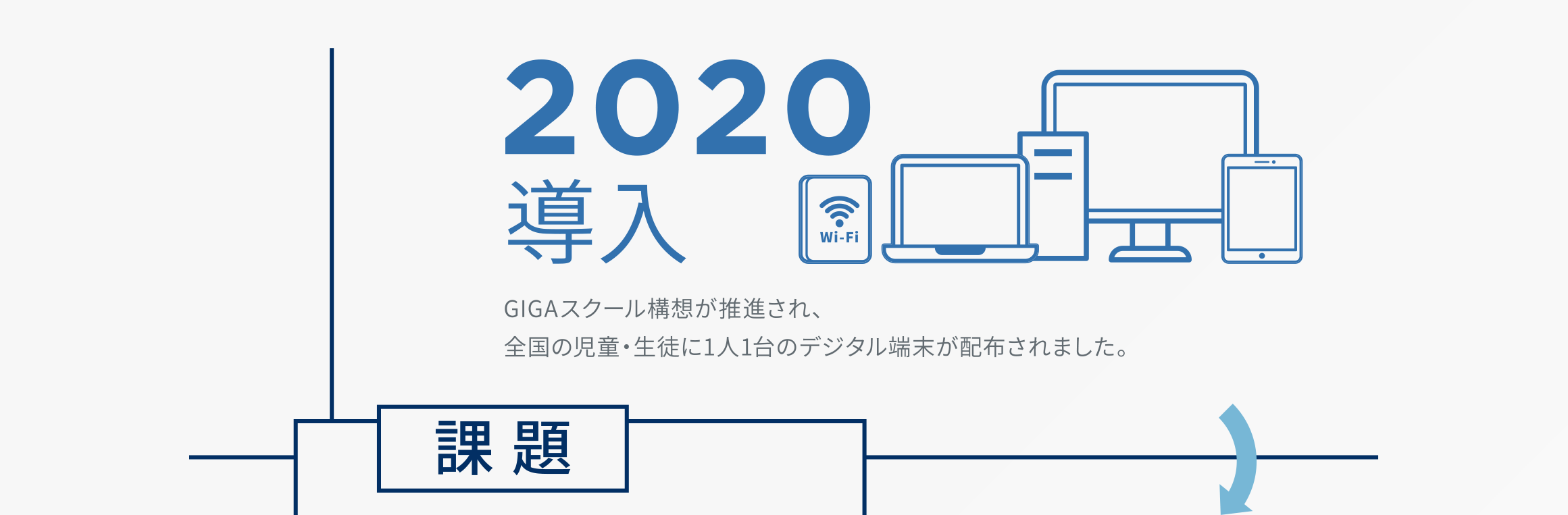 2020導入／GIGAスクール構想が推進され、全国の児童・生徒に1人1台のデジタル端末が配布されました。