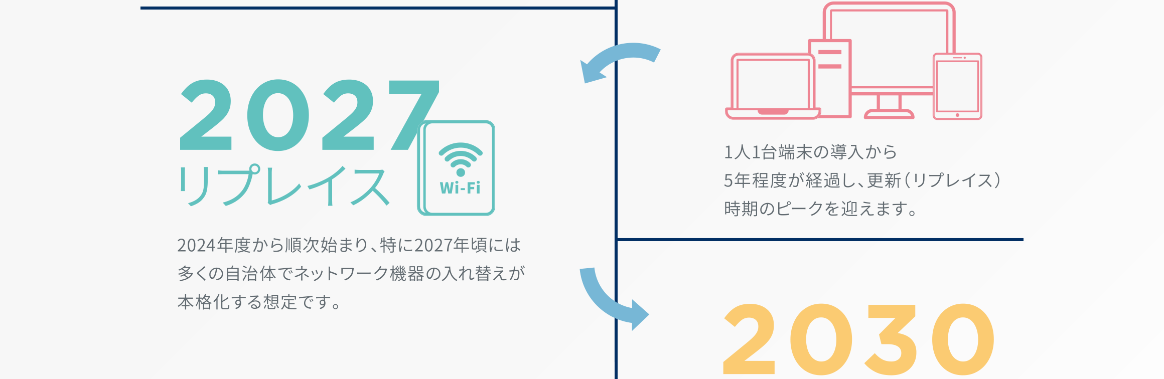 2027リプレイス／2024年度から順次始まり、特に2027年頃には多くの自治体でネットワーク機器の入れ替えが本格化する想定です。