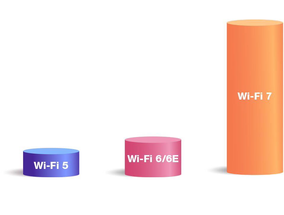 最大通信速度の変化