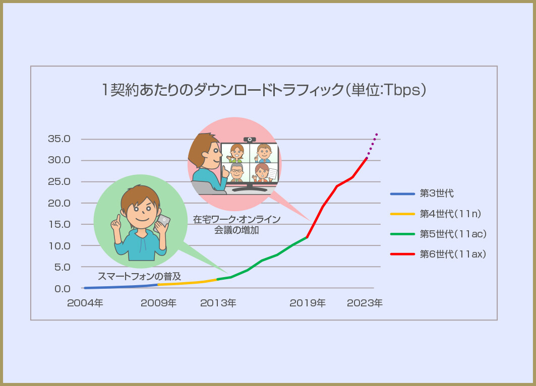 Wi-Fi 7環境下ではトラフィックがどんどん増えていく