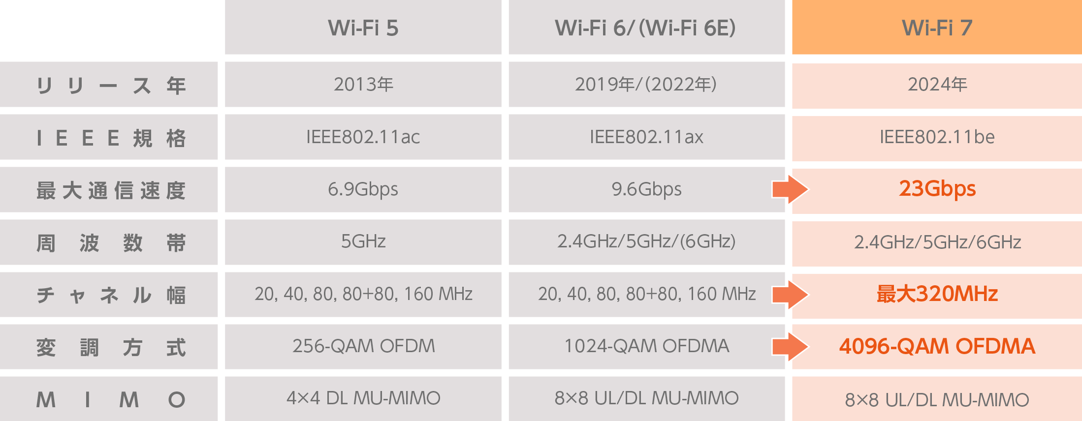 Wi-Fi規格の主な機能比較一覧表