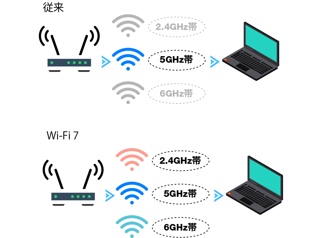 Multi-Link Operation（MLO）　図