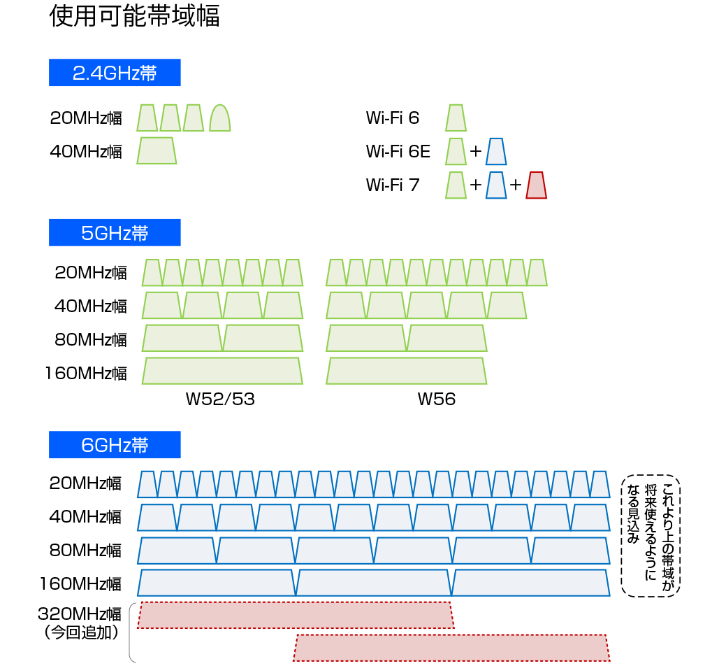 無線帯域幅320MHz　図